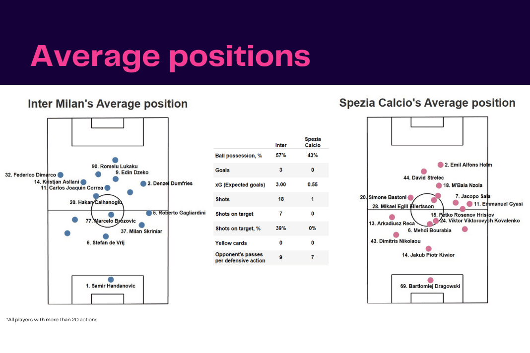 Serie A 2022/23: Inter vs Spezia - data viz, stats and insights