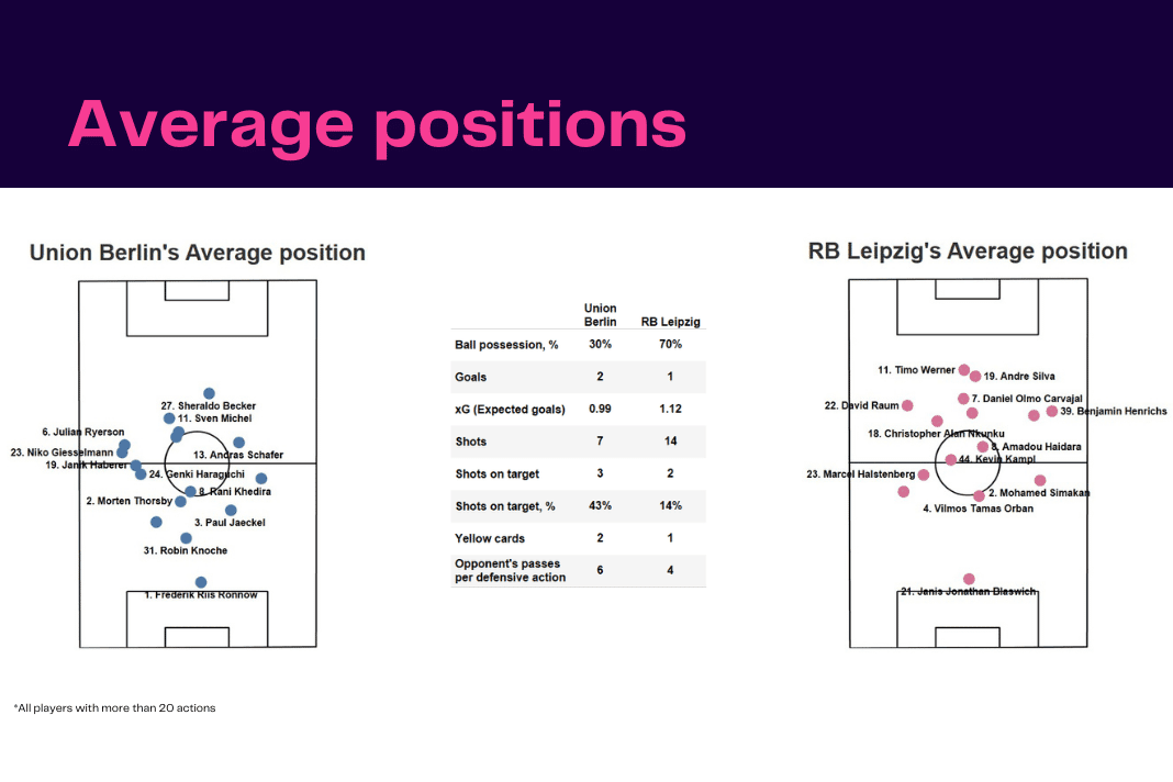 Bundesliga 2022/23: Union vs Leipzig - data viz, stats and insights