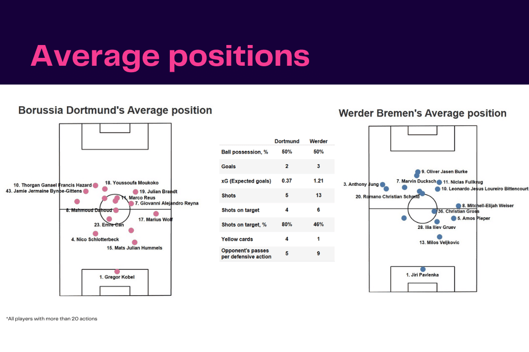 Bundesliga 2022/23: Borussia Dortmund vs Werder Bremen - data viz, stats and insights