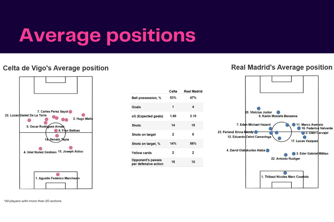 La Liga 2022/23: Celta vs Real Madrid - data viz, stats and insights