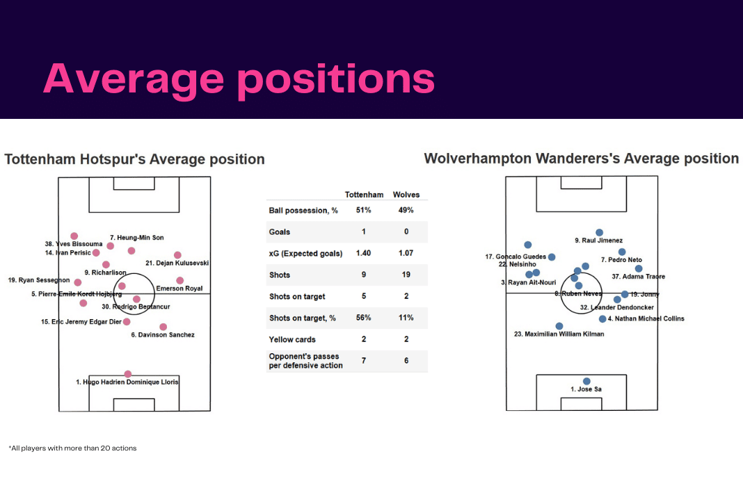 Premier League 2022/23: Tottenham vs Wolves - data viz, stats and insights