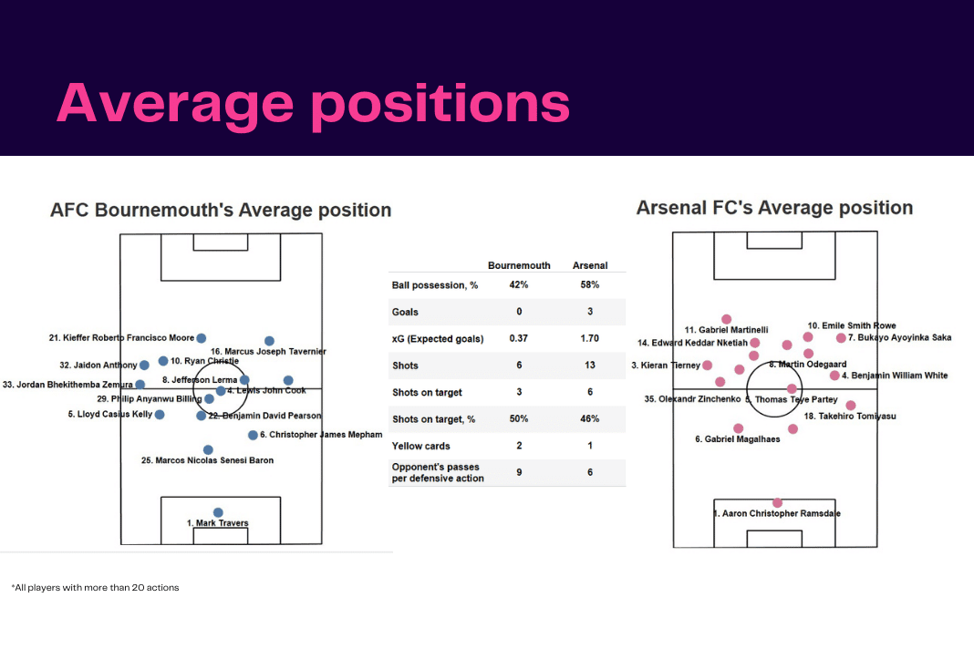 Premier League 2022/23: Bournemouth vs Arsenal - data viz, stats and insights