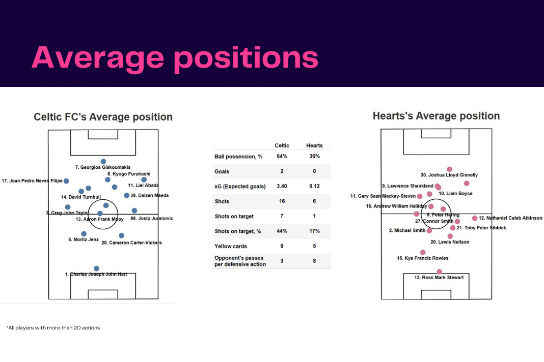 Scottish Premiership 2022/23: Celtic vs Hearts - data viz, stats and insights