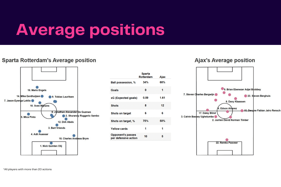 Eredivisie 2022/23: Sparta vs Ajax - data viz, stats and insights