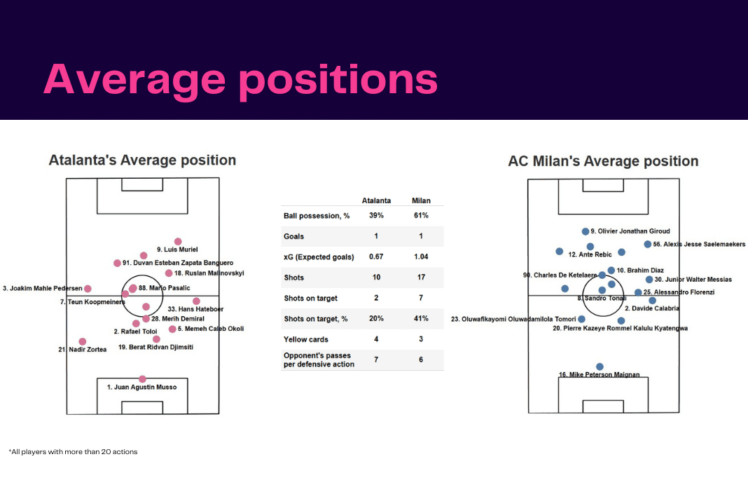 Serie A 2022/23: Atalanta vs AC Milan - data viz, stats and insights