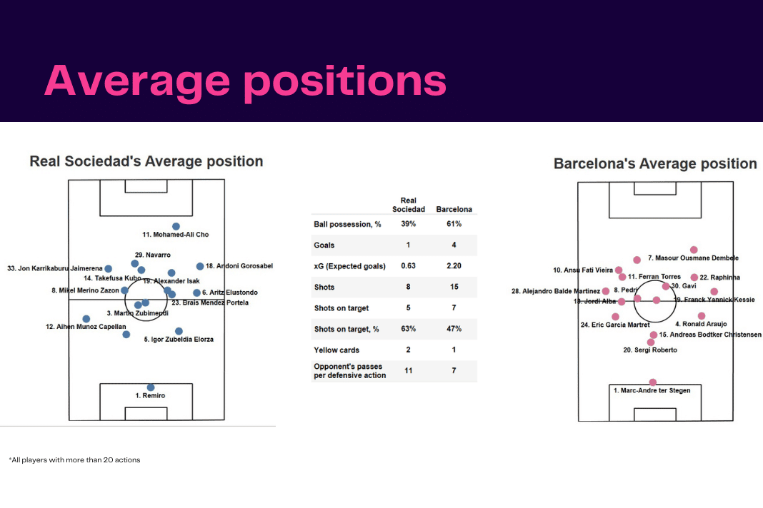 La Liga 2022/23: Real Sociedad vs Barcelona - data viz, stats and insights