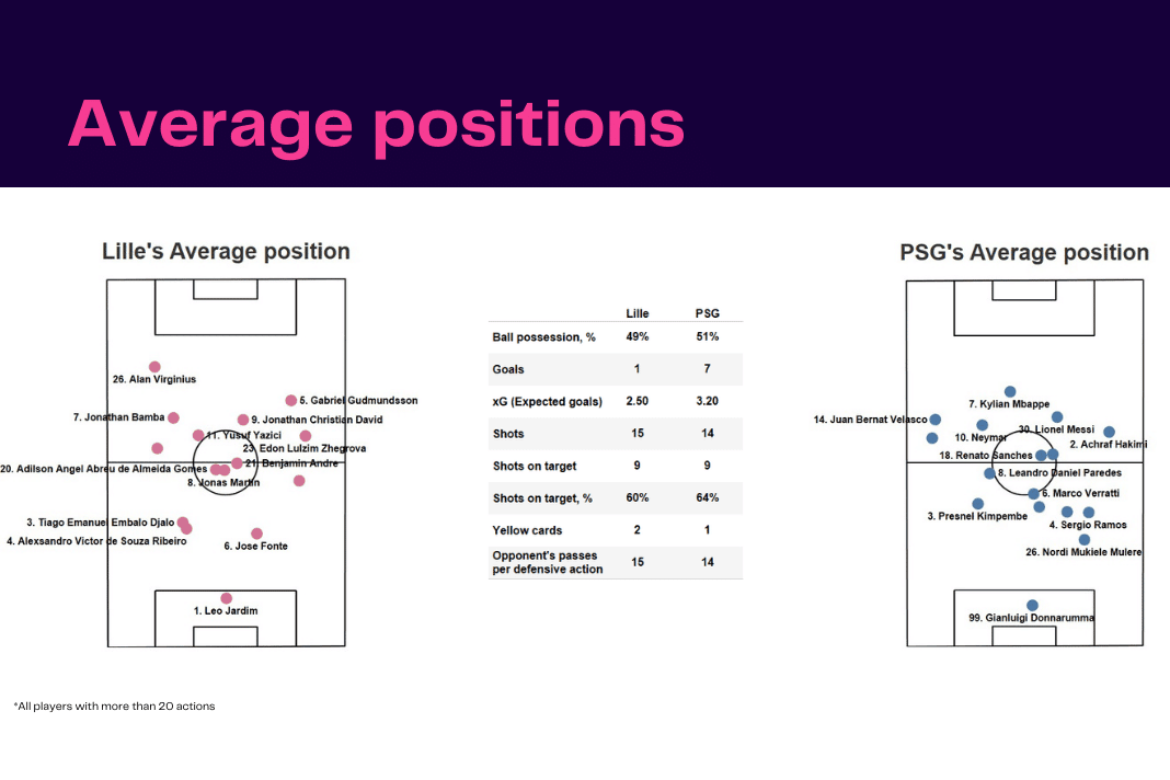 Ligue 1 2022/23: Lille vs PSG - data viz, stats and insights