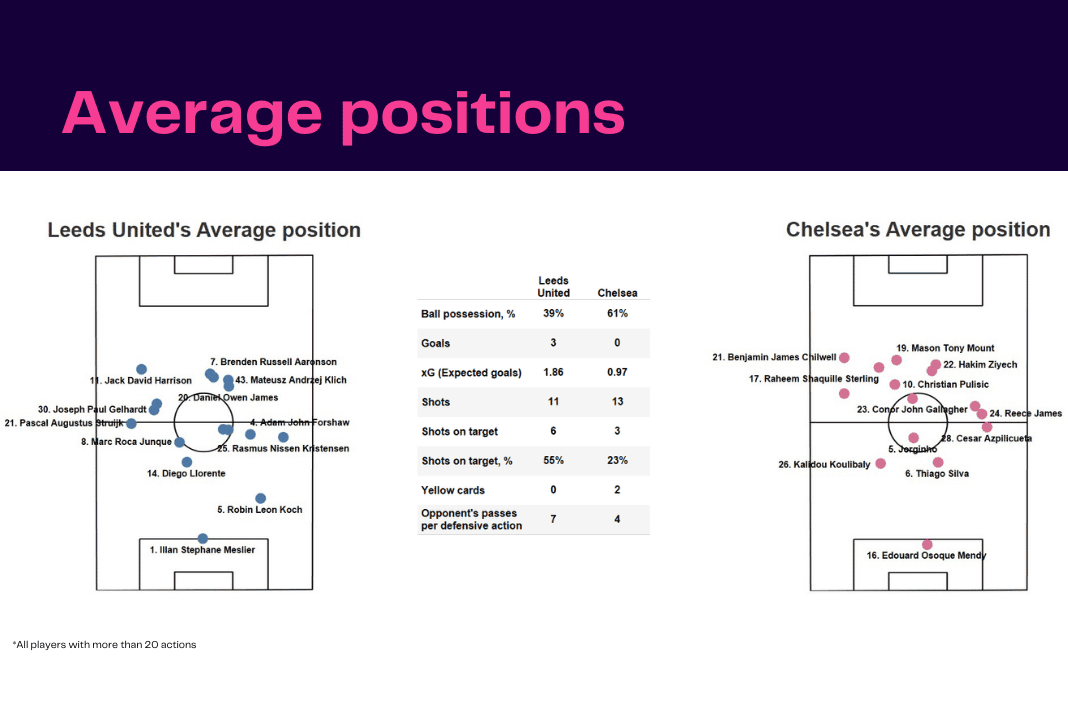 Premier League 2022/23: Leeds vs Chelsea - data viz, stats and insights