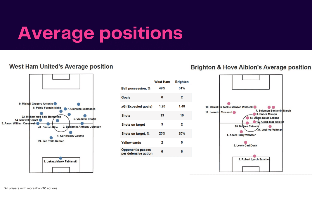 Premier League 2022/23: West Ham vs Brighton - data viz, stats and insights