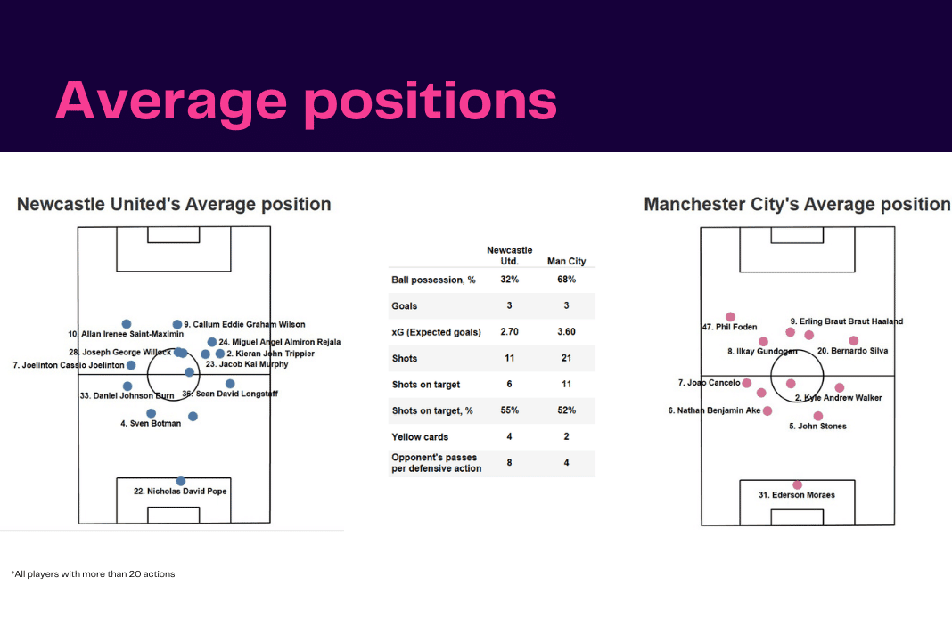 Premier League 2022/23: Newcastle vs Man City - data viz, stats and insights