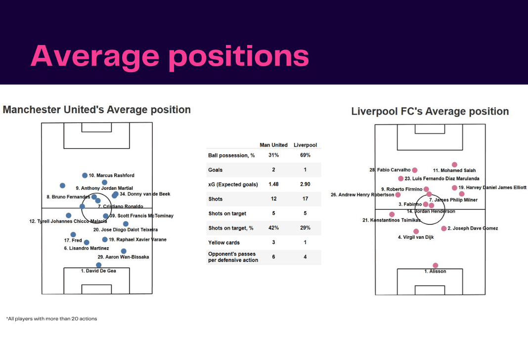 Premier League 2022/23: Man United vs Liverpool - data viz, stats and insights