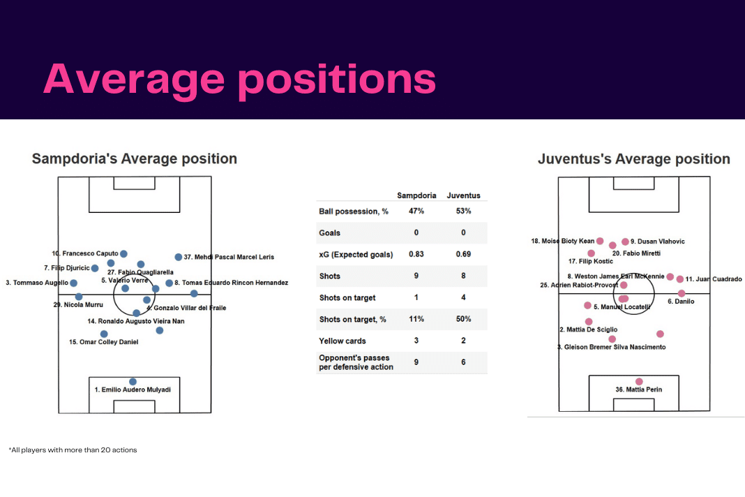 Serie A 2022/23: Sampdoria vs Juventus - data viz, stats and insights