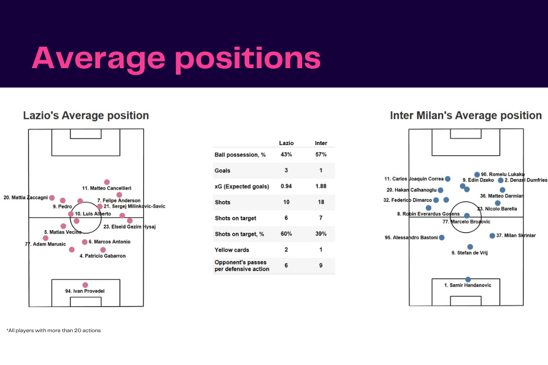 Serie A 2022/23: Lazio vs Inter - data viz, stats and insights