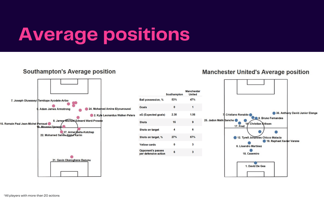 Premier League 2022/23: Southampton vs Man United - data viz, stats and insights