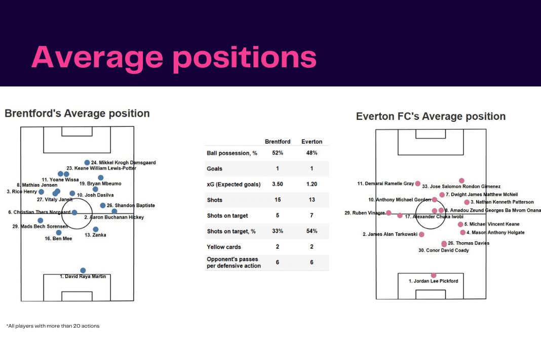 Premier League 2022/23: Brentford vs Everton - data viz, stats and insights