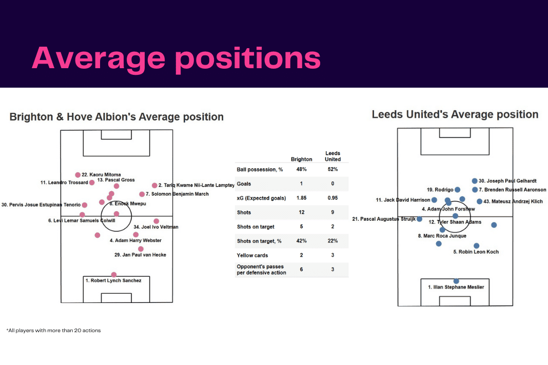 Premier League 2022/23: Brighton vs Leeds - data viz, stats and insights