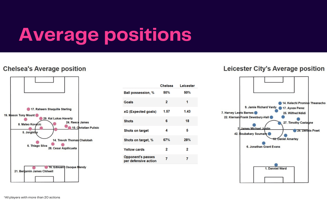 Premier League 2022/23: Chelsea vs Leicester - data viz, stats and insights