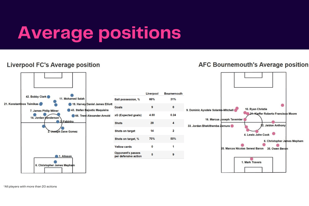 Premier League 2022/23: Liverpool vs Bournemouth - data viz, stats and insights