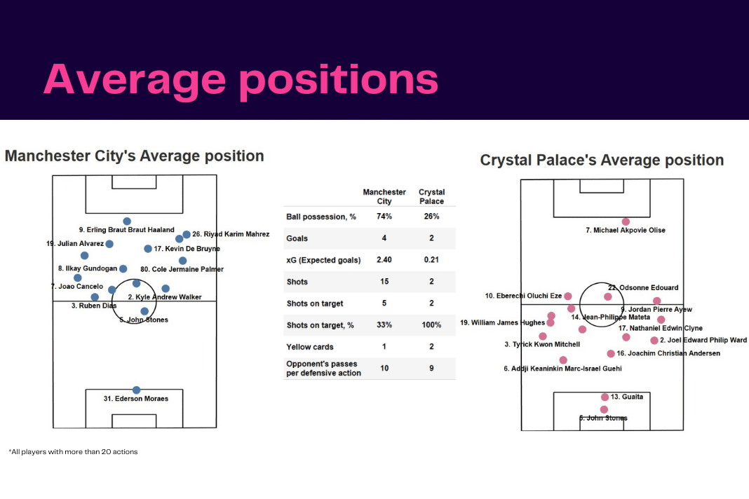 Premier League 2022/23: Man City vs Crystal Palace - data viz, stats and insights