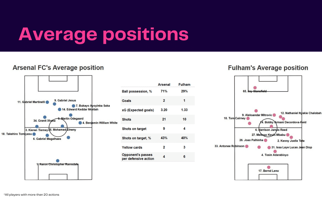 Premier League 2022/23: Arsenal vs Fulham - data viz, stats and insights