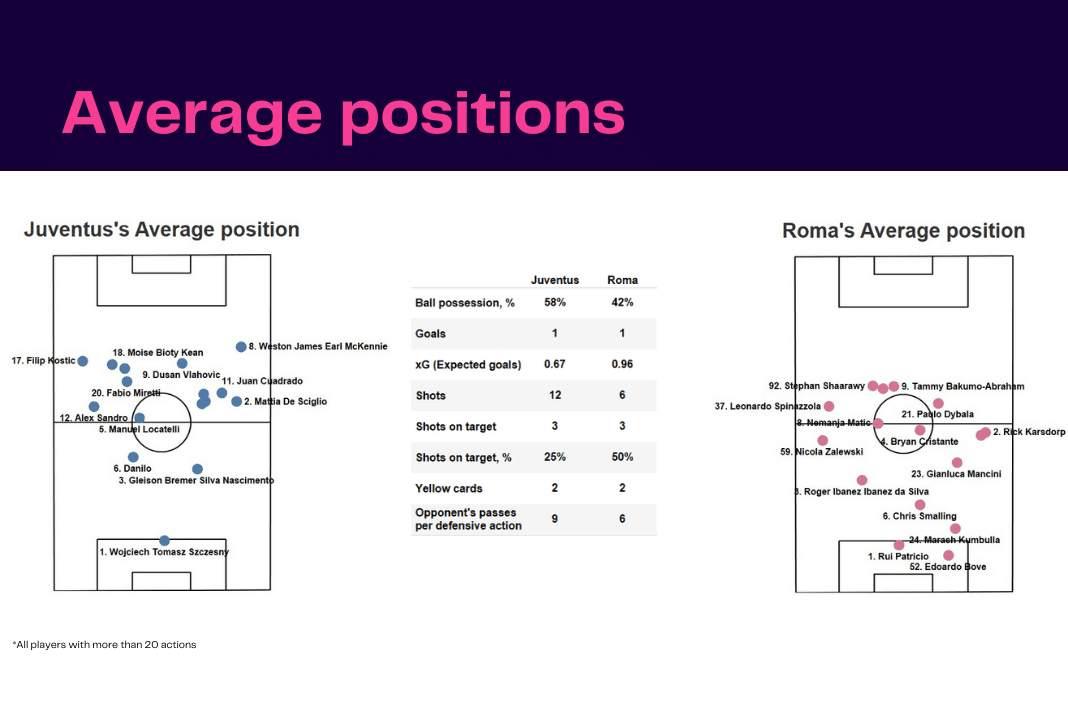 Serie A 2022/23: Juventus vs Roma - data viz, stats and insights