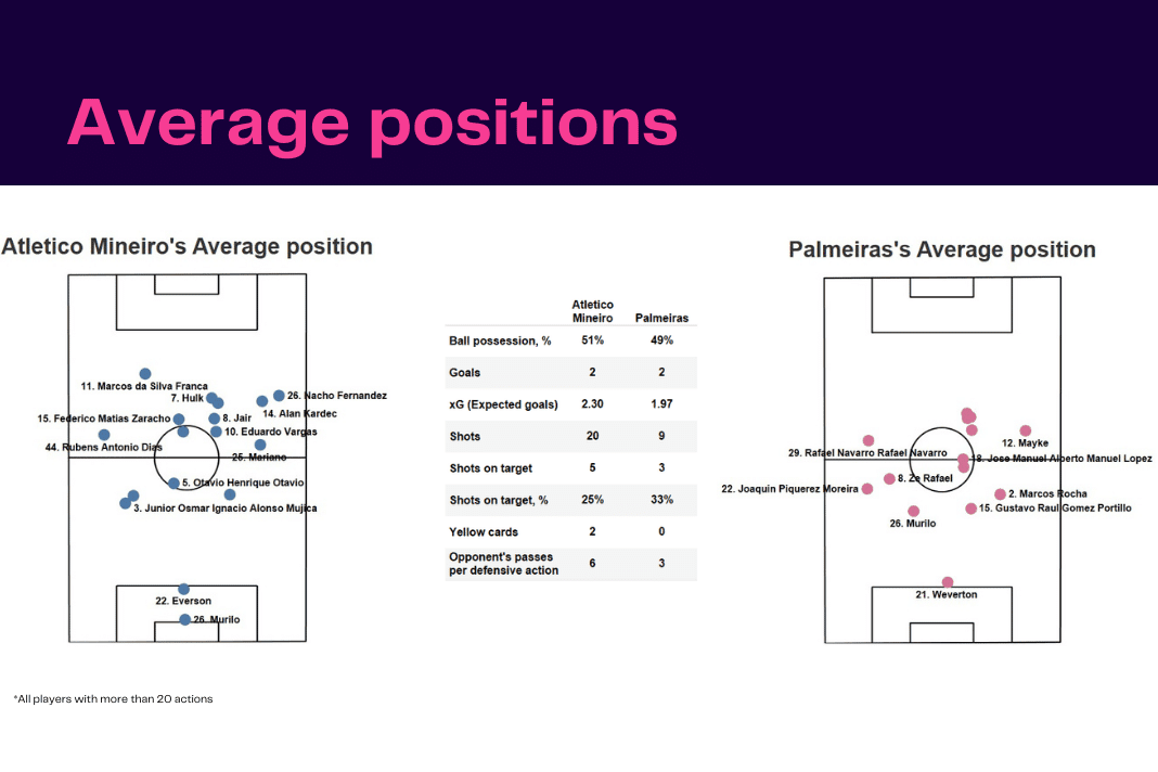 Copa Libertadores 2023: Atletico Mineiro vs Palmeiras - data viz, stats and insights