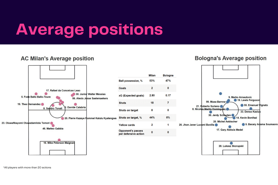 Serie A 2022/23: AC Milan vs Bologna - data viz, stats and insights