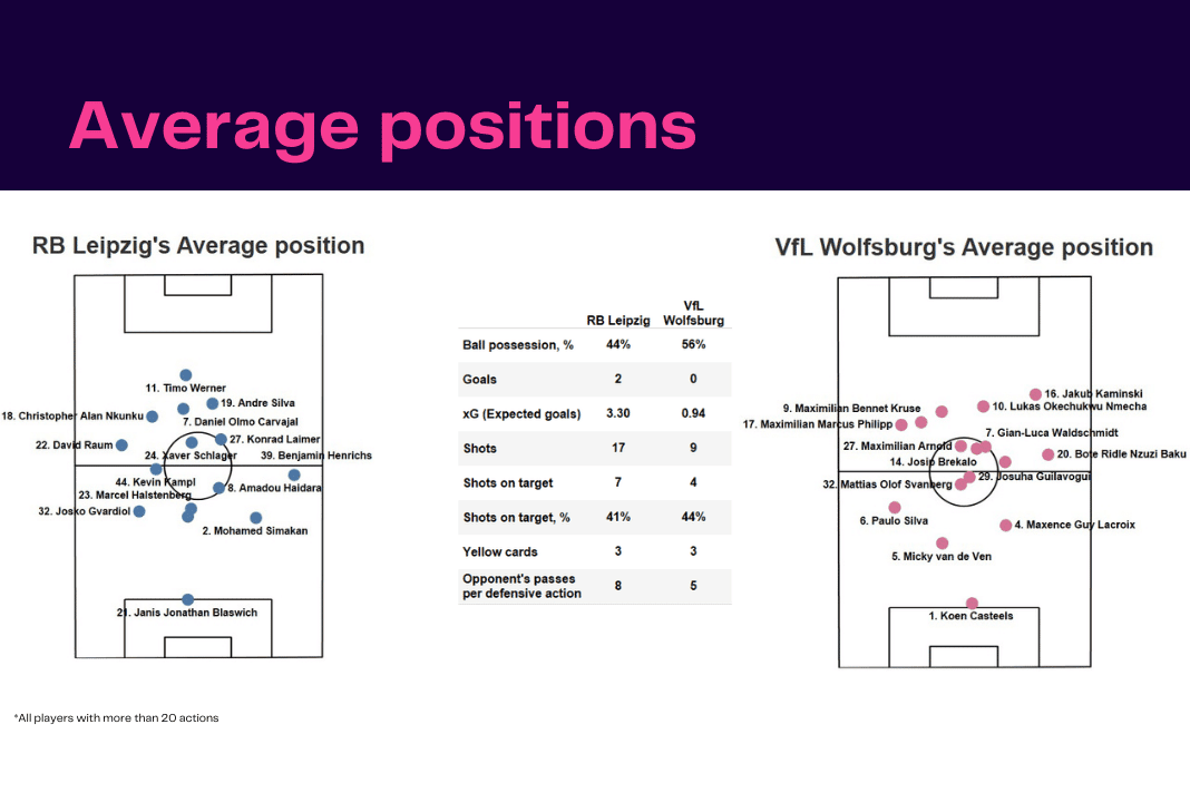 Bundesliga 2022/23: RB Leipzig vs Wolfsburg - data viz, stats and insights