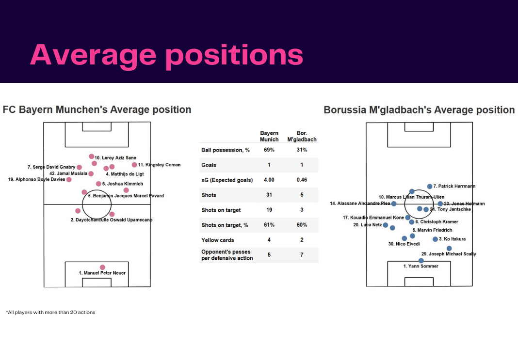 Bundesliga 2022/23: Bayern vs BMG - data viz, stats and insights