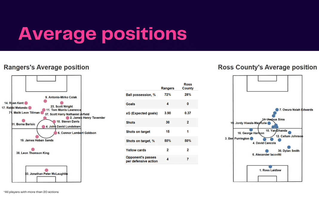 Scottish Premiership 2022/23: Rangers vs Ross County - data viz, stats and insights