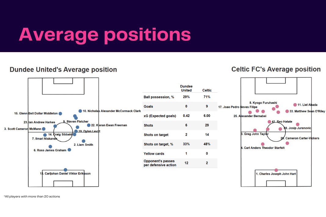 Scottish Premiership 2022/23: Dundee United vs Celtic - data viz, stats and insights