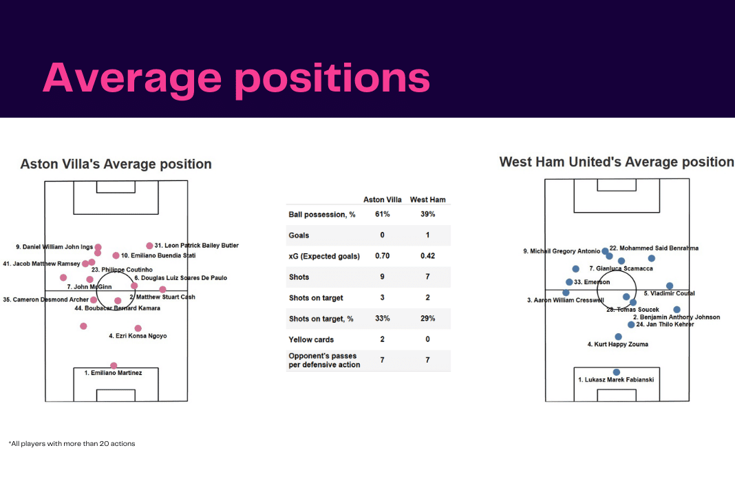 Premier League 2022/23: Aston Villa vs West Ham - data viz, stats and insights