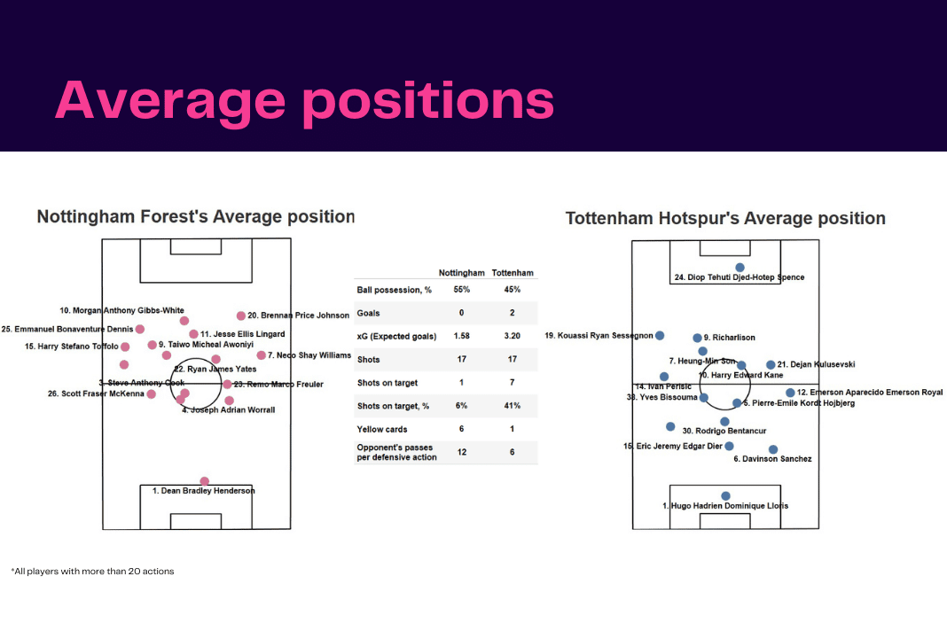 Premier League 2022/23: Forest vs Tottenham - data viz, stats and insights