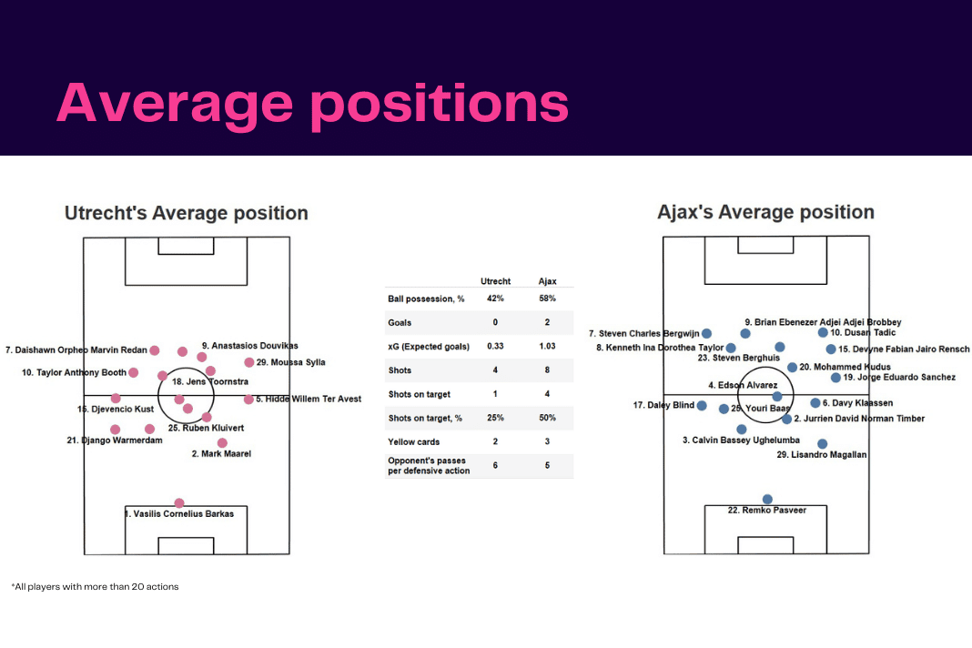 Eredivisie 2022/23: Utrecht vs Ajax - data viz, stats and insights