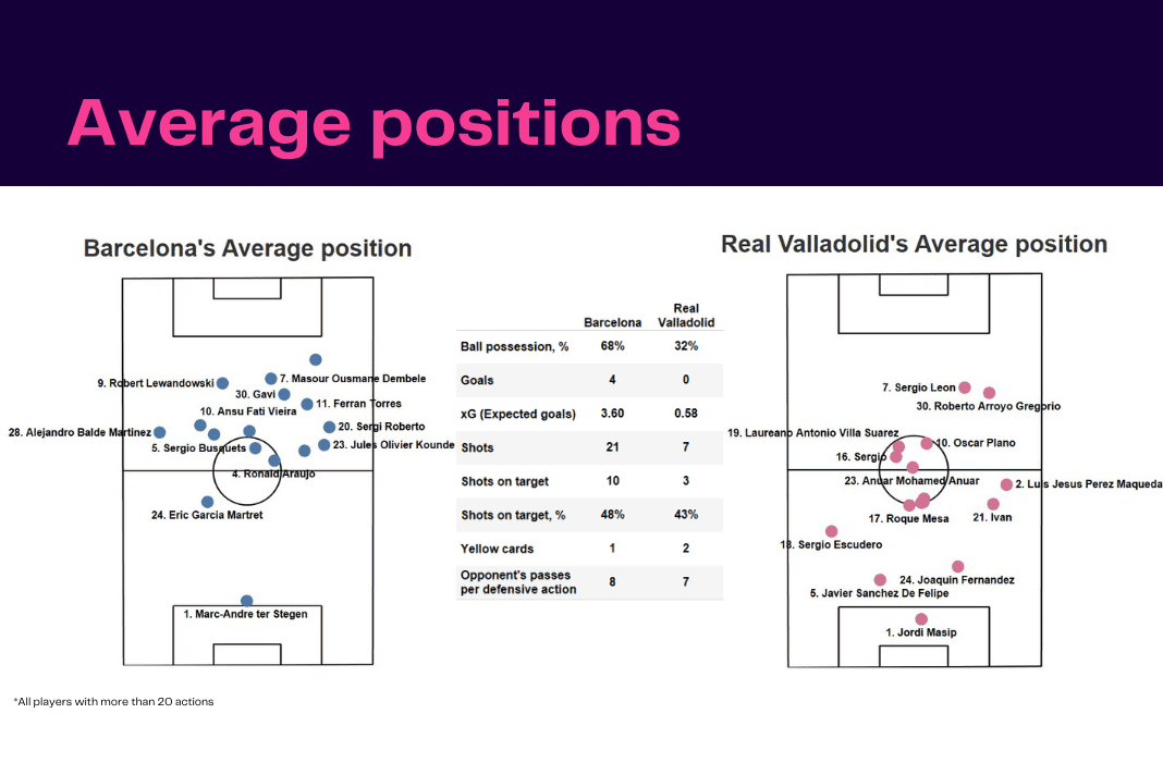 La Liga 2022/23: Barcelona vs Real Valladolid - data viz, stats and insights