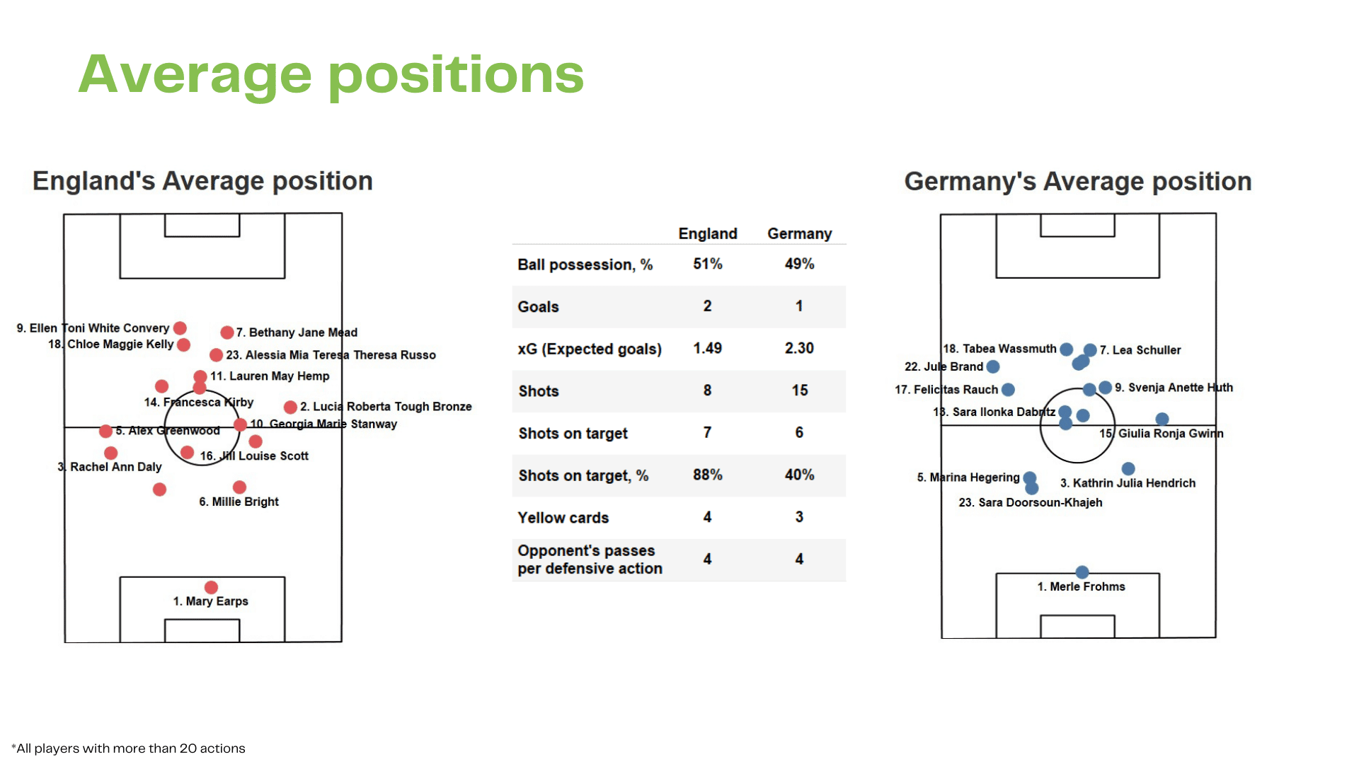 WEURO 2022 Final: England vs Germany - data viz, stats and insights