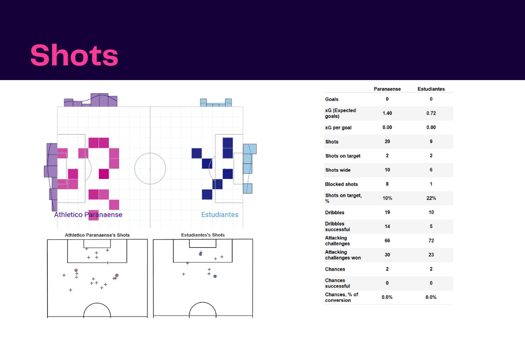 Copa Libertadores 2022: Paranaense vs Estudiantes - data viz, stats and insights