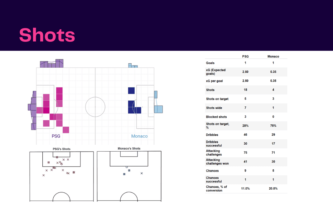 Ligue 1 2022/23: PSG vs Monaco - data viz, stats and insights