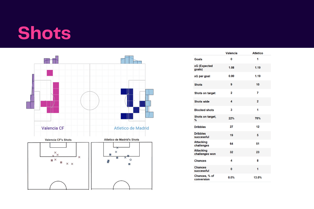 La Liga 2022/23: Valencia vs Atletico Madrid - data viz, stats and insights