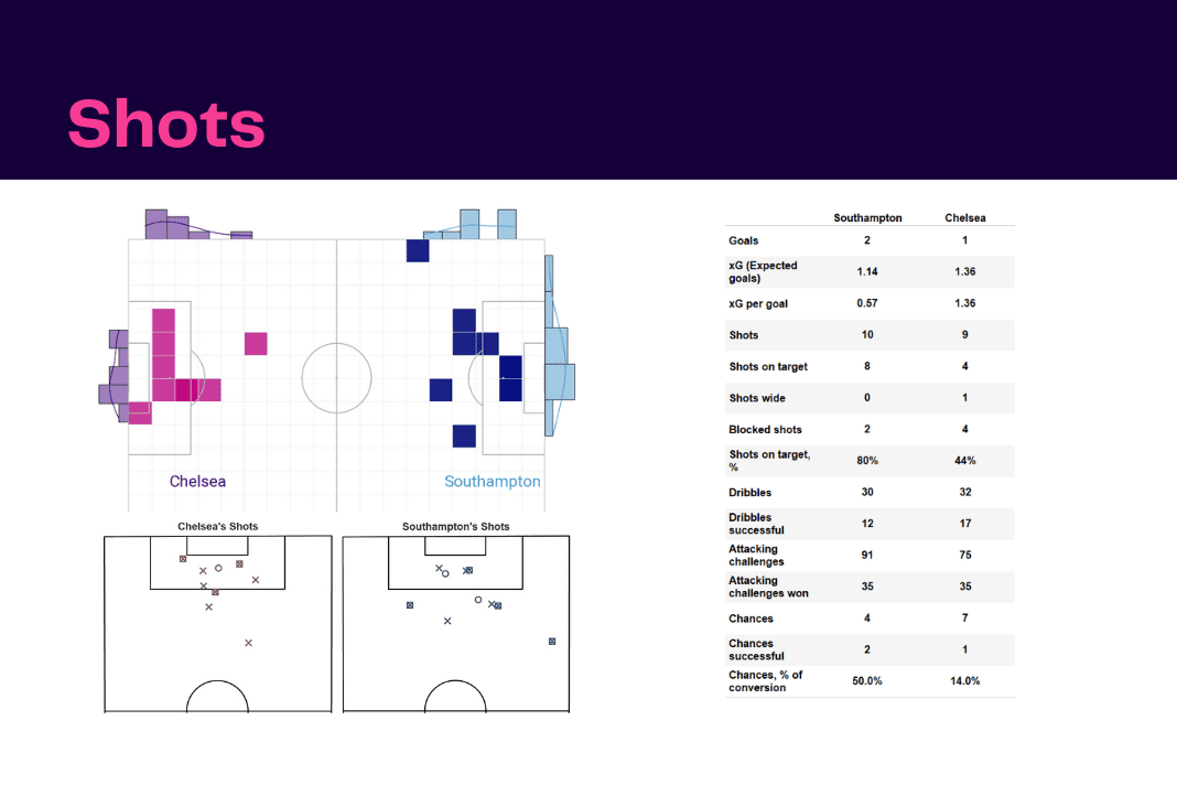 Premier League 2022/23: Southampton vs Chelsea - data viz, stats and insights