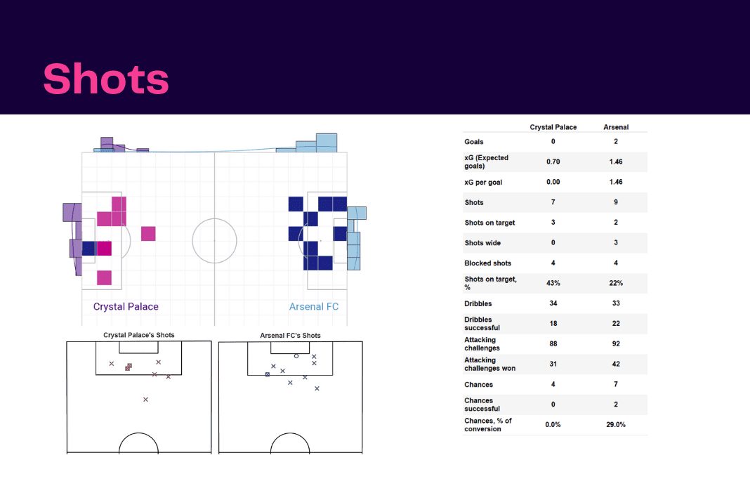 Premier League 2022/23: Crystal Palace vs Arsenal - data viz, stats and insights