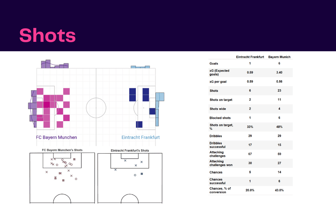 Bundesliga 2022/23: Frankfurt vs Bayern Munich - data viz, stats and insights