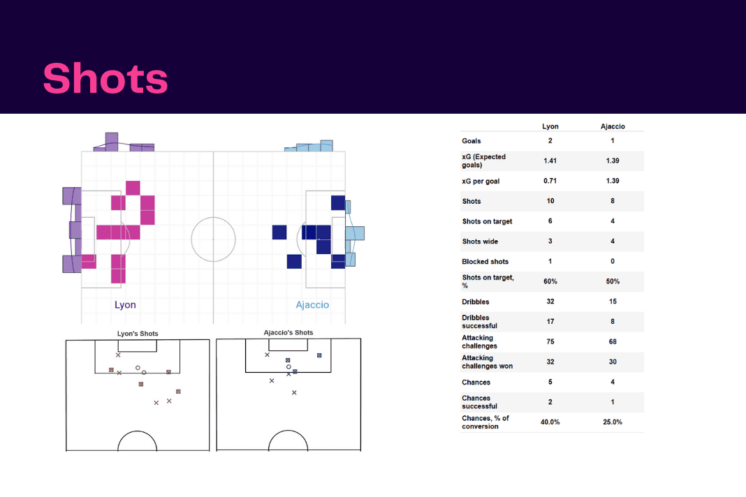 Ligue 1 2022/23: Lyon vs Ajaccio - data viz, stats and insights