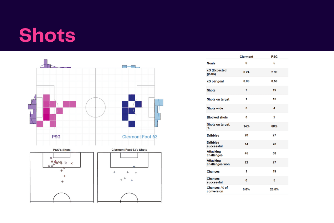 Ligue 1 2022/23: Clermont vs PSG - data viz, stats and insights