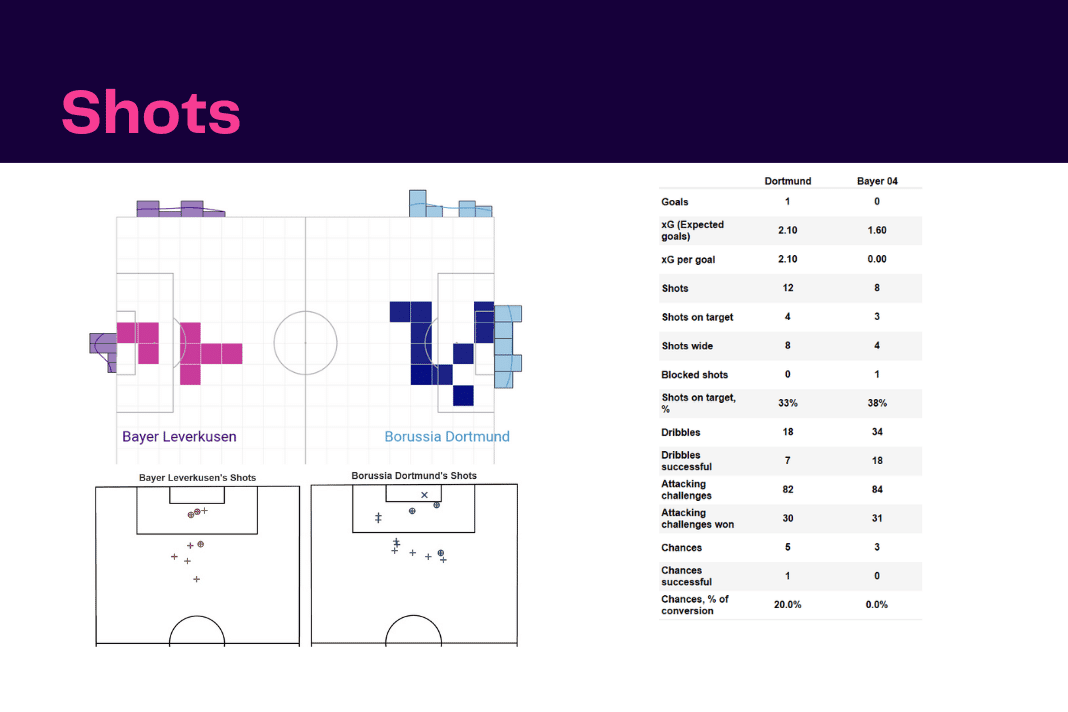 Bundesliga 2022/23: Dortmund vs Leverkusen - data viz, stats and insights