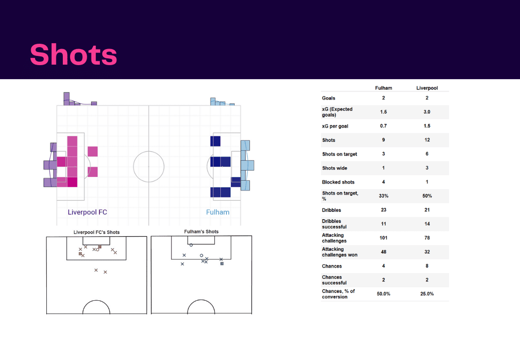 Premier League 2022/23: Fulham vs Liverpool - data viz, stats and insights