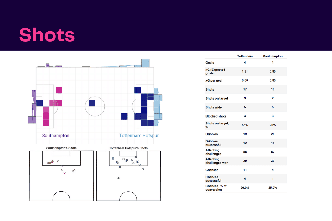 Premier League 2022/23: Tottenham vs Southampton - data viz, stats and insights