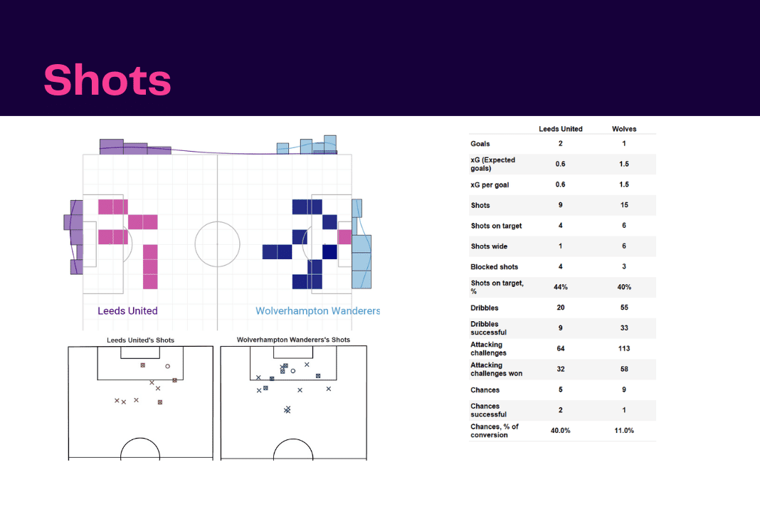 Premier League 2022/23: Leeds vs Wolves - data viz, stats and insights