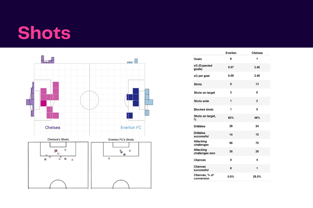 Premier League 2022/23: Everton vs Chelsea - data viz, stats and insights