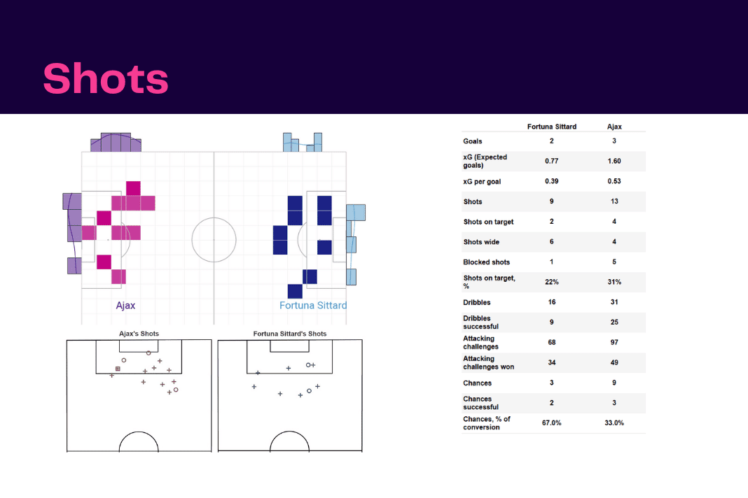 Eredivisie 2022/23: Fortuna Sittard vs Ajax - data viz, stats and insights